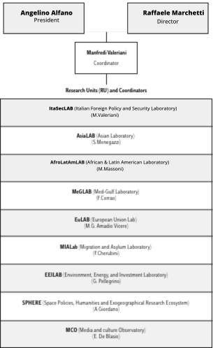 Angelino Alfano - President
Raffaele Marchetti
Director
Manfredi Valeriani
Coordinator
Research Units and Coordinators
ItaSecLAB M.Valeriani
AsiaLAB S. Menegazzi
Afro LatAmLab M. Massoni
MeGLAB F. Corrao
EuLAB M.G. Amadio Viceré
MIALAB F.Corrao
EEILAB G. Pellegrino
SPHERE A. Giordano
MCO E. De Blasio
