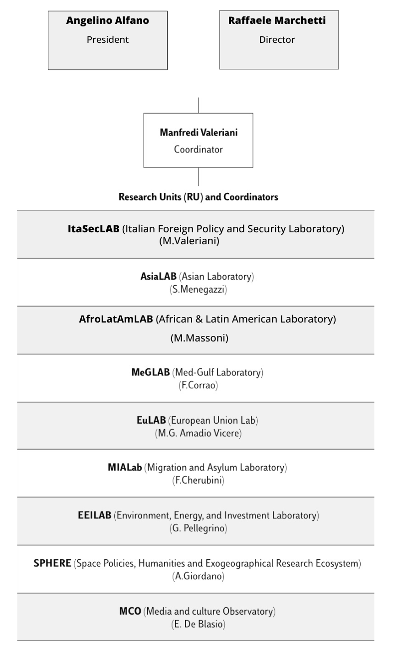 Angelino Alfano - President
Raffaele Marchetti
Director
Manfredi Valeriani
Coordinator
Research Units and Coordinators
ItaSecLAB M.Valeriani
AsiaLAB S. Menegazzi
Afro LatAmLab M. Massoni
MeGLAB F. Corrao
EuLAB M.G. Amadio Viceré
MIALAB F.Corrao
EEILAB G. Pellegrino
SPHERE A. Giordano
MCO E. De Blasio
